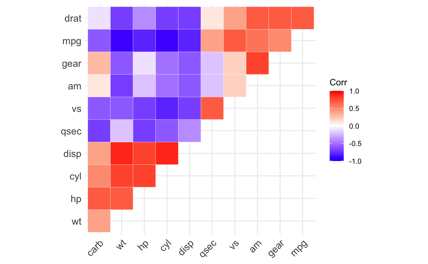 Ggcorrplot Visualization Of A Correlation Matrix Using Ggplot Easy Riset Vrogue