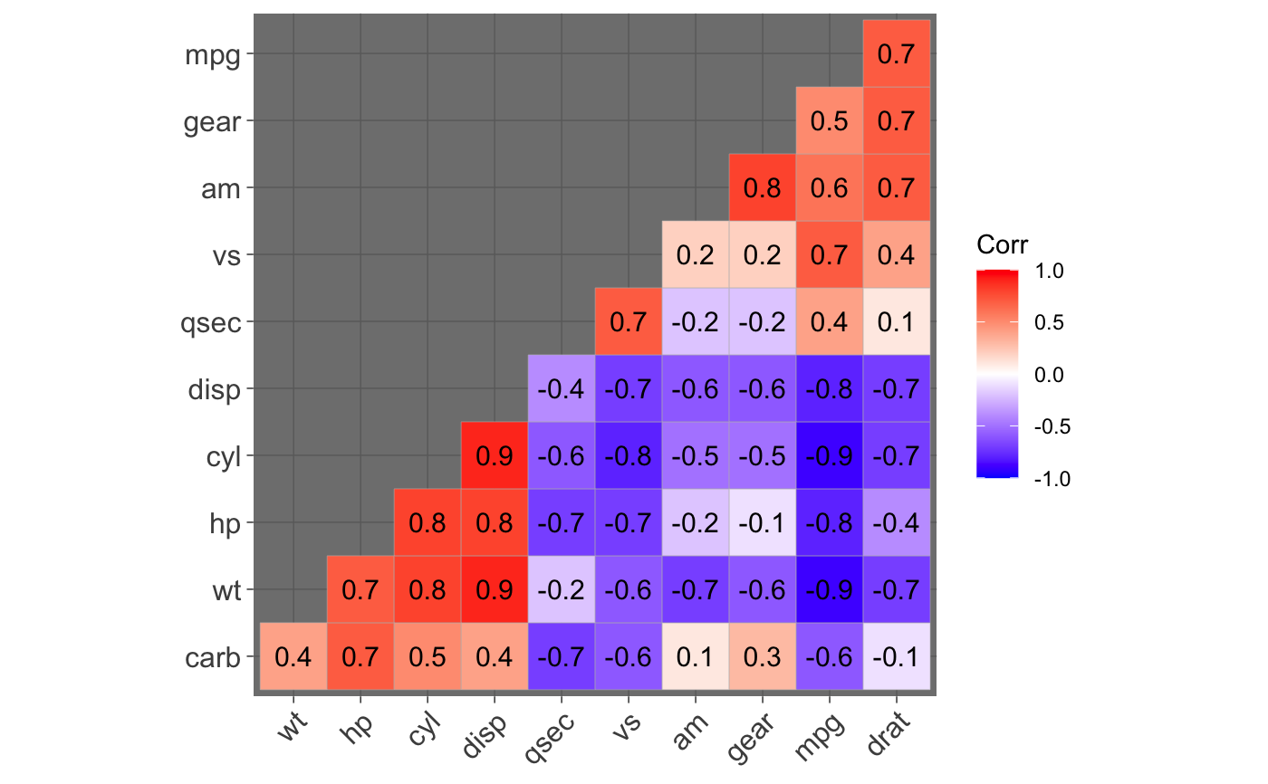 Visualization Of A Correlation Matrix Using Ggplot2 Ggcorrplot