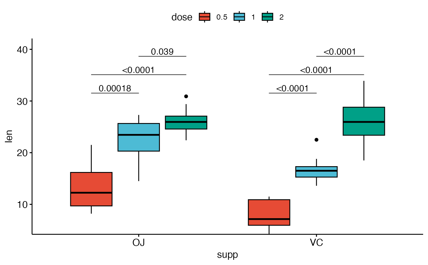 Add Pairwise Comparisons P Values To A Ggplot Stat Pwc Ggpubr