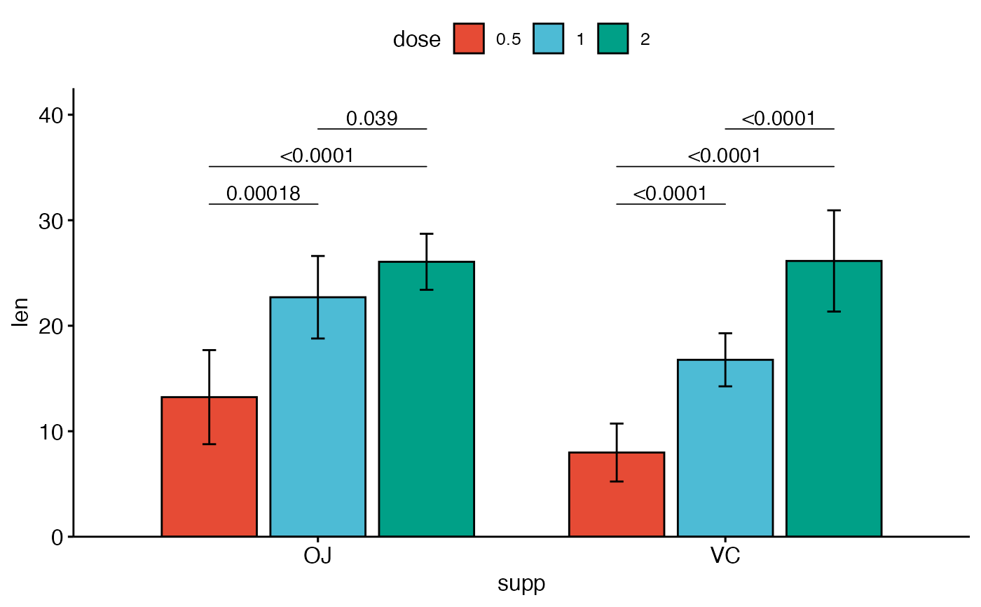 Add Pairwise Comparisons P Values To A GGPlot Stat Pwc Ggpubr