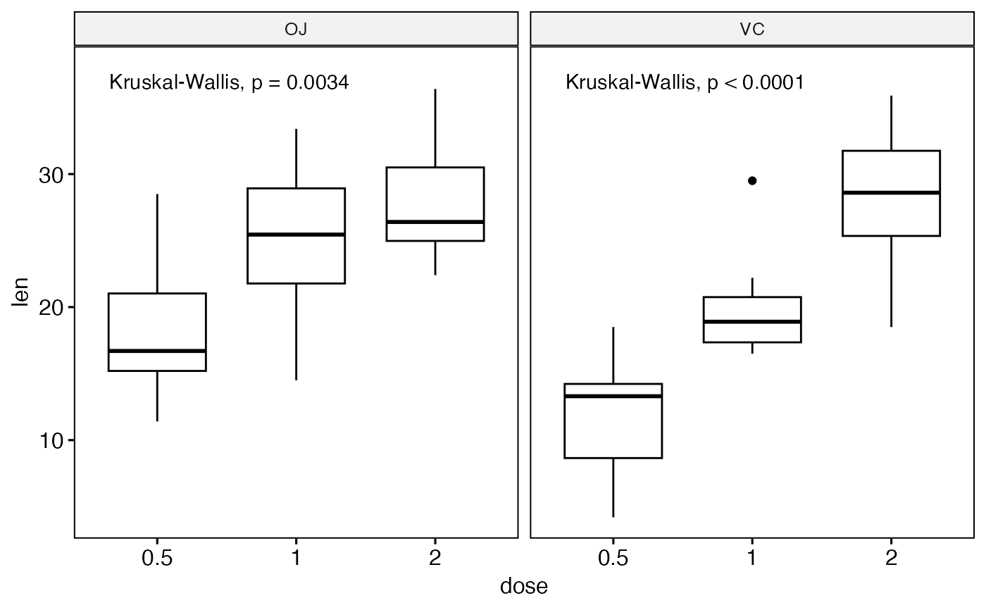 Add Kruskal Wallis Test P Values To A Ggplot Stat Kruskal Test Ggpubr