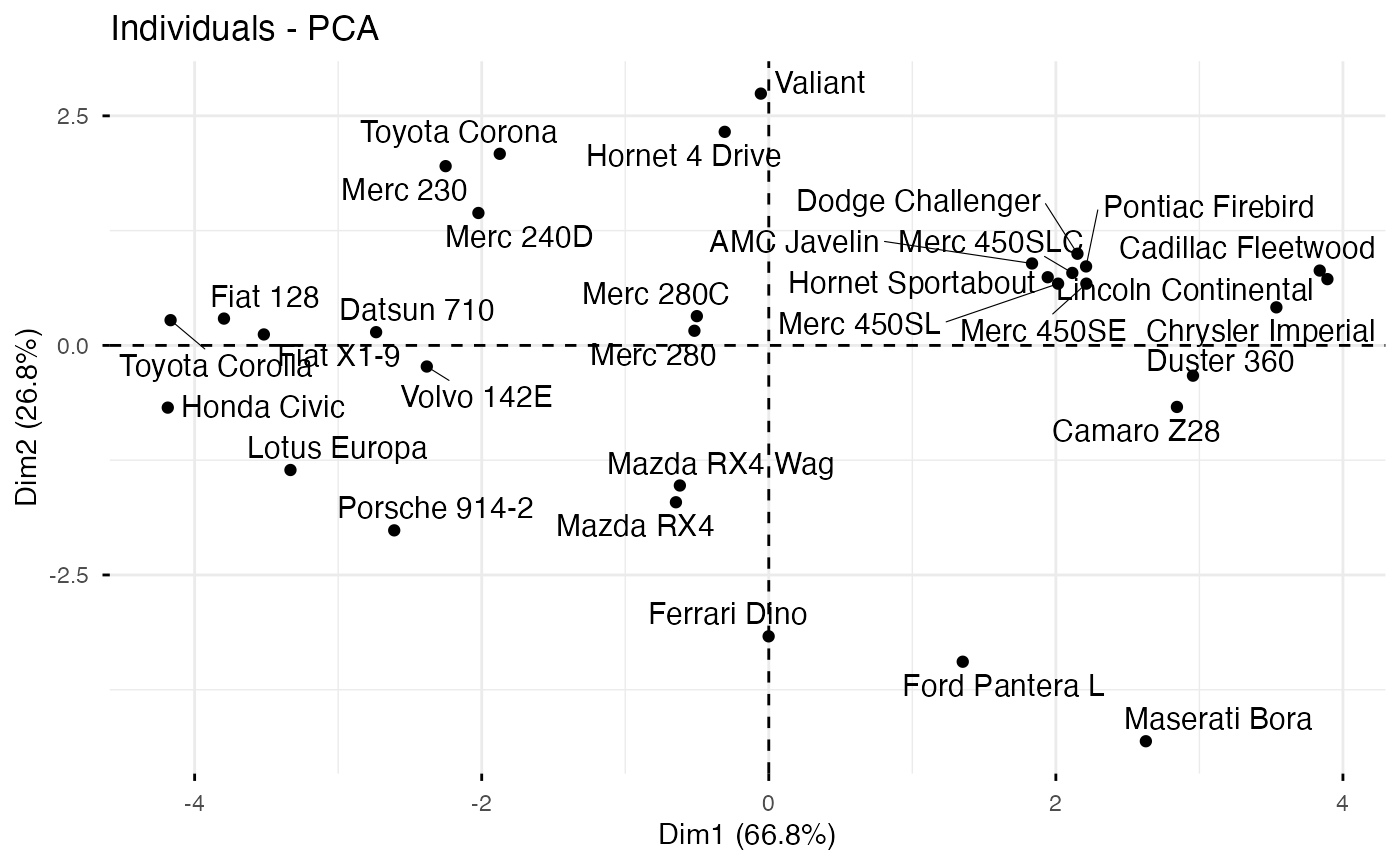 Classical multidimensional-scaling coordinates plotted with factoextra