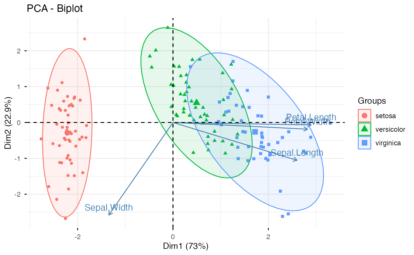 PCA biplot, scree plot, and contribution plot created through the factoextra constructor