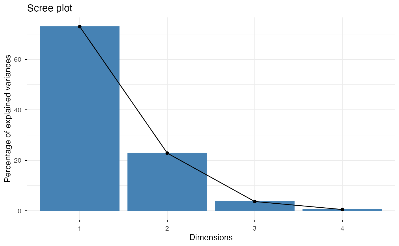 PCA biplot, scree plot, and contribution plot created through the factoextra constructor