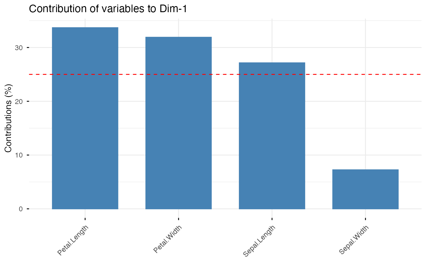 PCA biplot, scree plot, and contribution plot created through the factoextra constructor