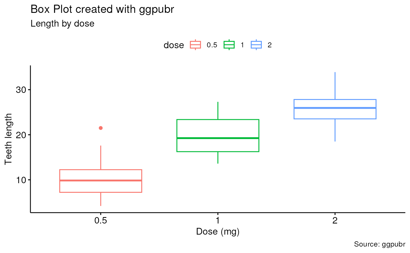 Change The Appearance Of Titles And Axis Labels Font Ggpubr