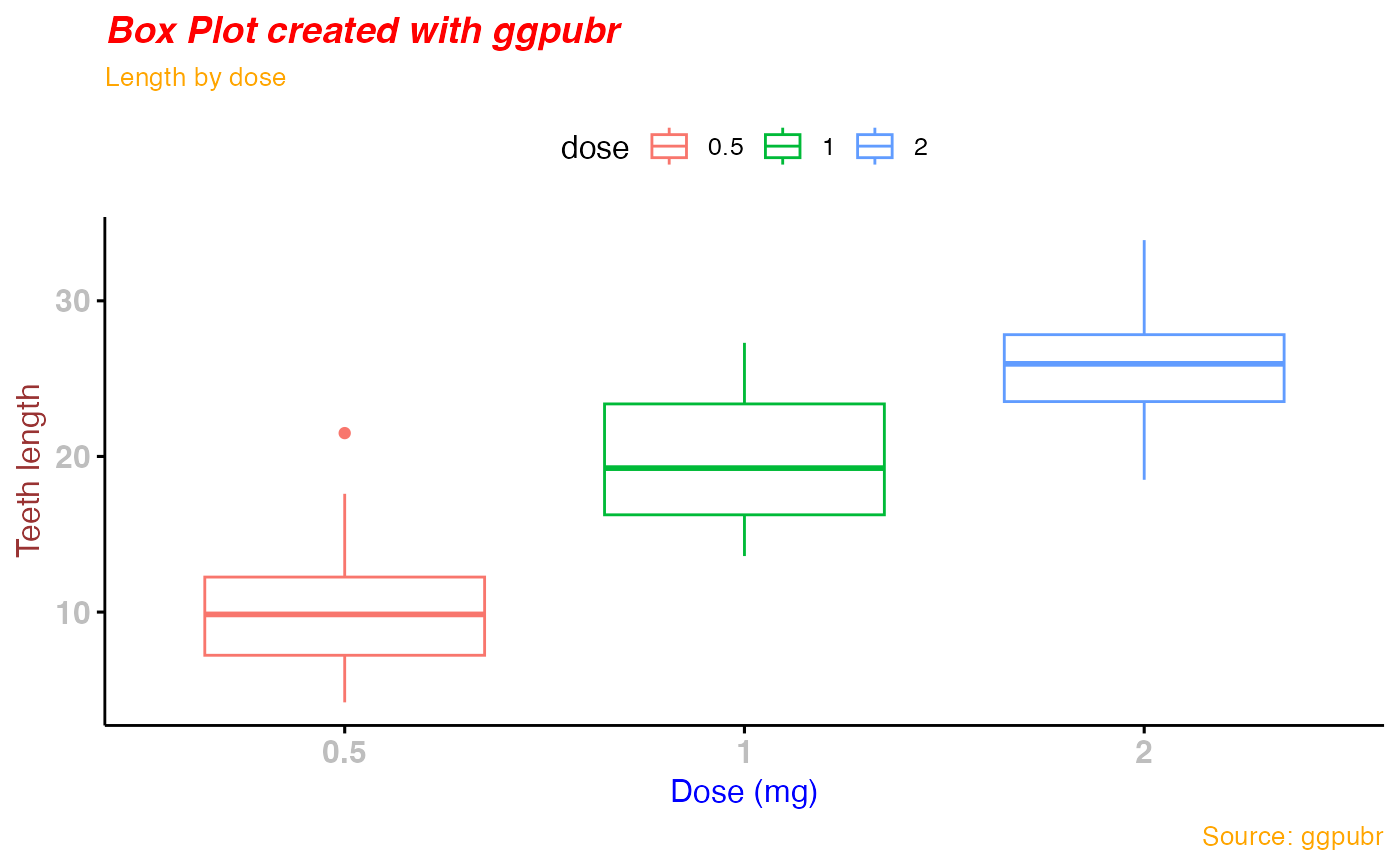 Change The Appearance Of Titles And Axis Labels Font Ggpubr