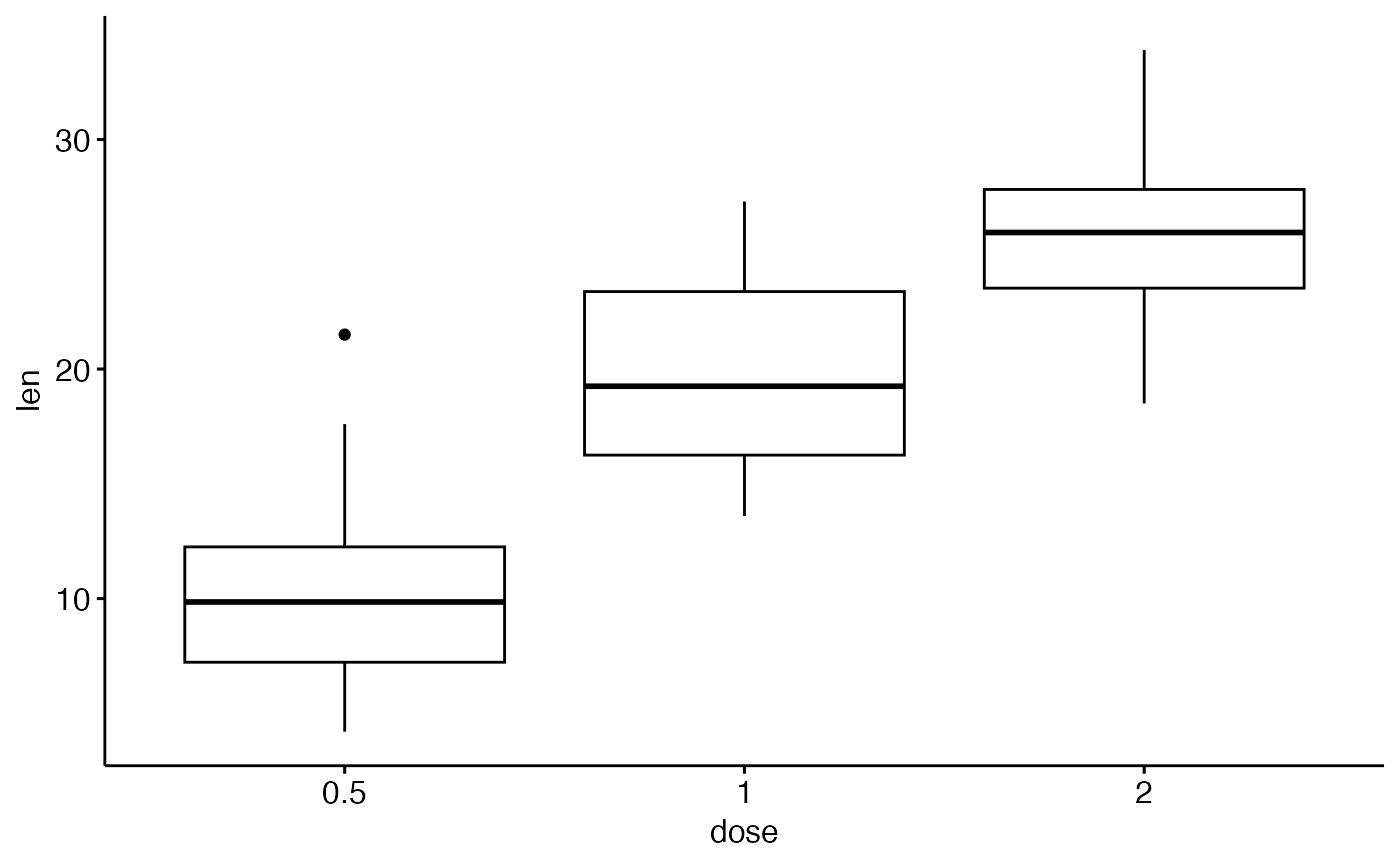 Box Plot Ggboxplot Ggpubr