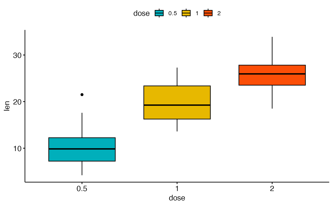 Box Plot Ggboxplot Ggpubr