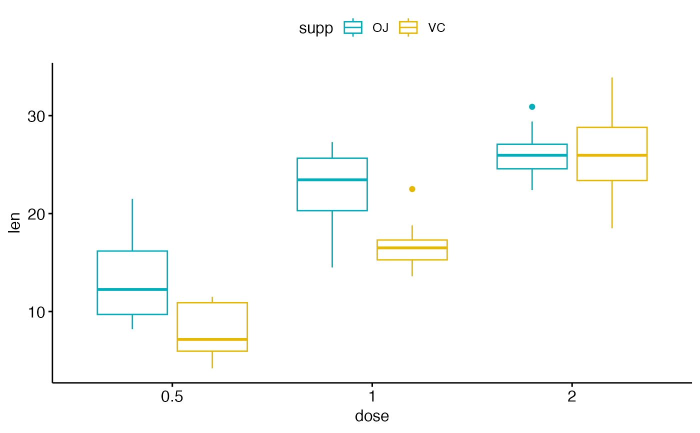 Box Plot Ggboxplot Ggpubr