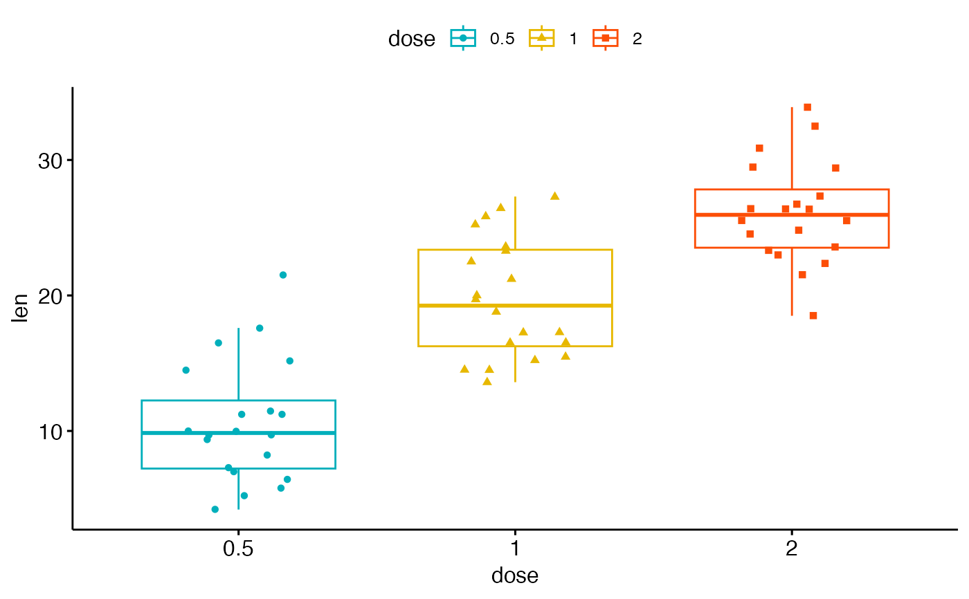 Box Plot Ggboxplot Ggpubr