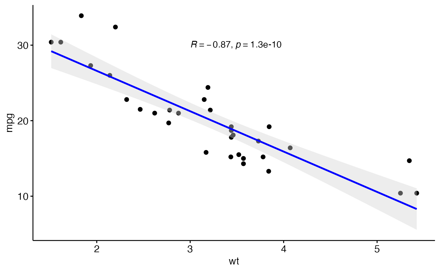 Коэффициент p s p2s3. Диаграмма корреляции. P-value для корреляции. Линия регрессии. Correlation coefficient Scatter Plot.