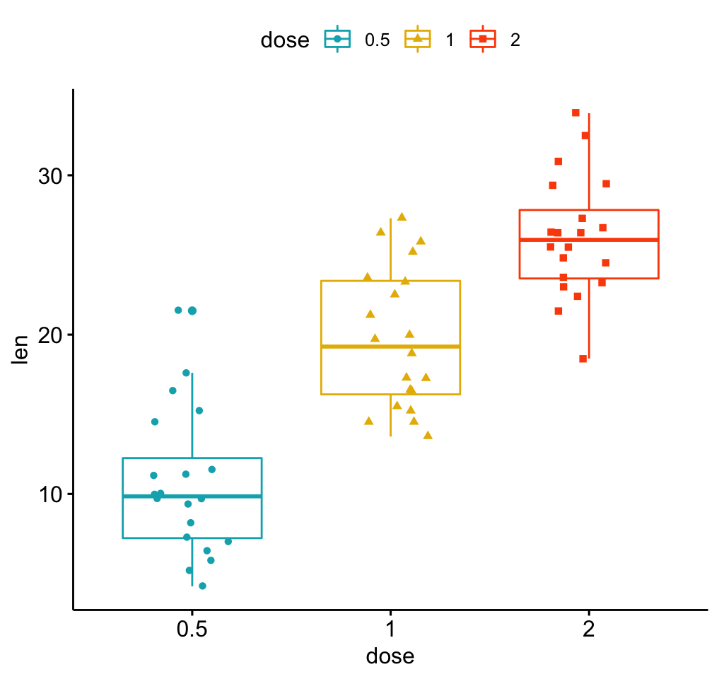 Ggplot2 Based Publication Ready Plots Ggpubr