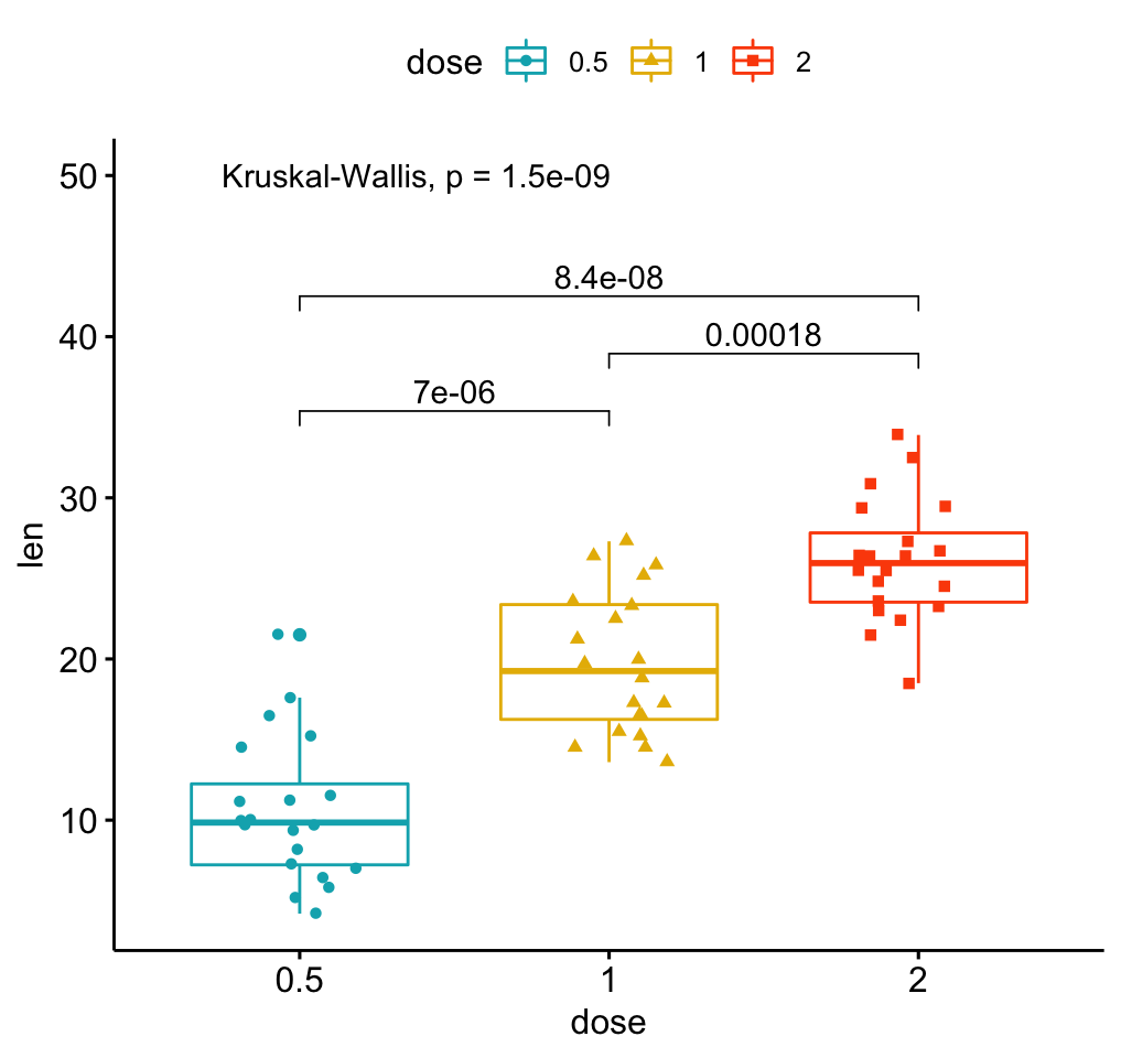 Ggplot2 Based Publication Ready Plots Ggpubr