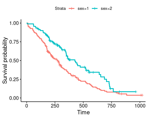 Drawing Survival Curves using ggplot2 • survminer