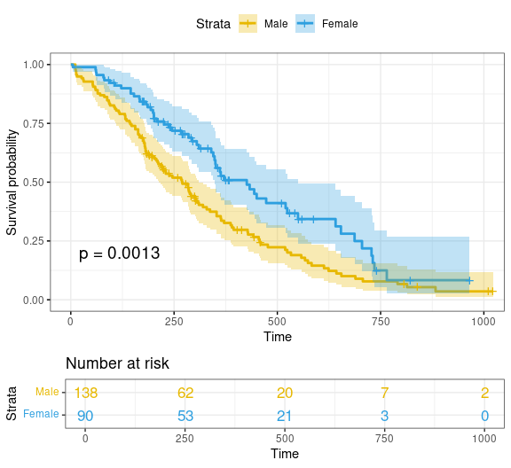 A Kaplan-Meier overall survival curve of both groups (log-rank